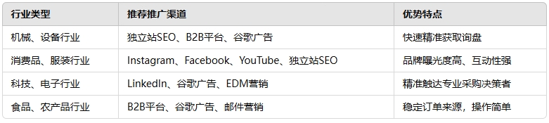 1742898524595581.png 差别外贸企业怎样选择网络推广方法.png